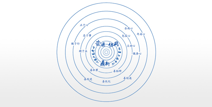 卓越企業(yè)文化：崇德、協(xié)同、鼎新