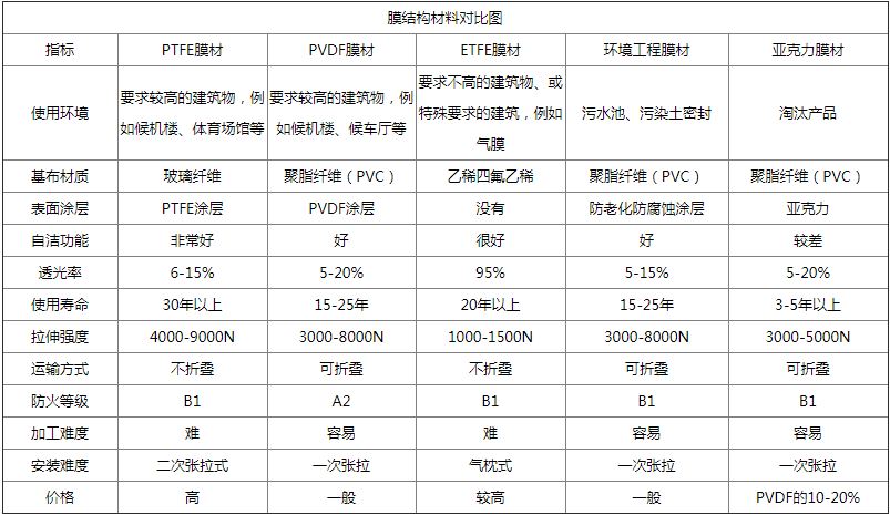 仙桃膜結(jié)構廠家